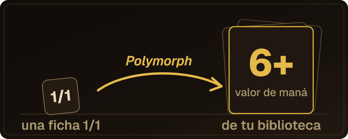 Diagrama: una ficha 1/1 se cambia, mediante un efecto de Polymorph, por una criatura de tu biblioteca con un valor de maná de 6 o más.
