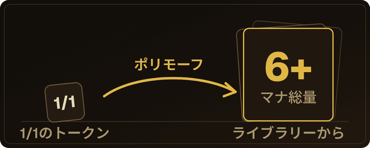 図:1/1のトークンが、ポリモーフによって、ライブラリーにあるマナ総量6以上のクリーチャーと入れ替わる。
