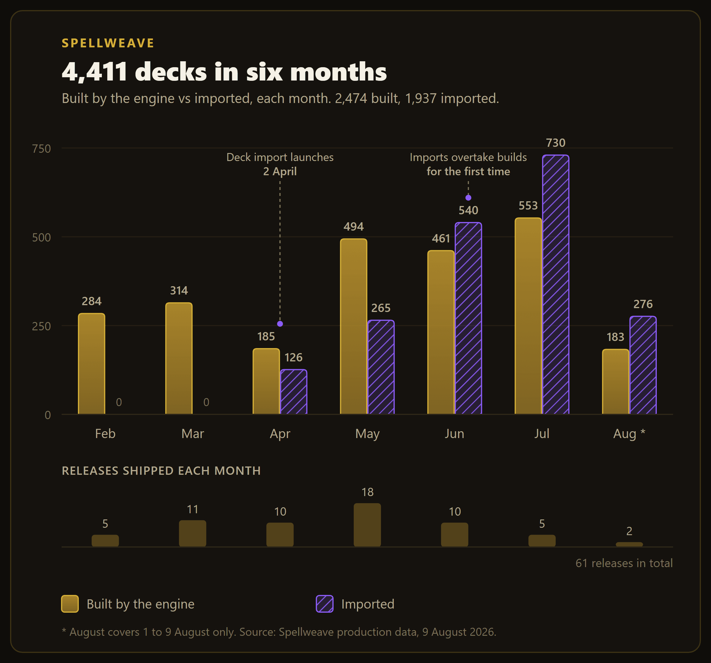 Grouped bars, decks built by the engine against decks imported, per month, February to August 2026. February 284 built, 0 imported. March 314 built, 0 imported. April 185 built, 126 imported, the month deck import launched on 2 April. May 494 built, 265 imported. June 461 built, 540 imported, the first month imports overtook builds. July 553 built, 730 imported. August 183 built, 276 imported, covering 1 to 9 August only. In total 2,474 built and 1,937 imported, 4,411 decks over 61 releases.