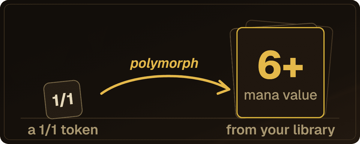 Diagram: a 1/1 token is swapped, by polymorph, for a creature from your library with a mana value of 6 or more.
