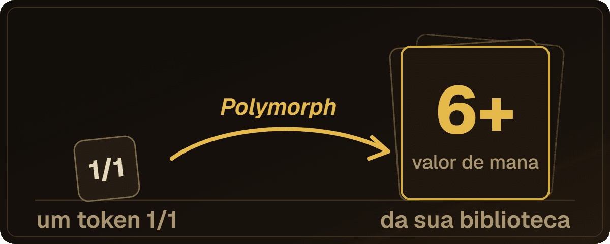Diagrama: um token 1/1 é trocado, por um efeito de Polymorph, por uma criatura da sua biblioteca com valor de mana 6 ou mais.